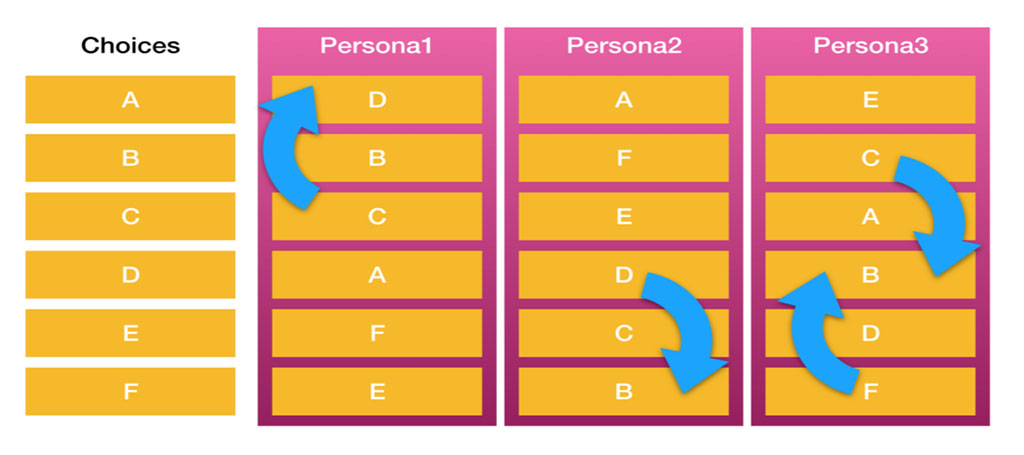 Forget-A-B-testing